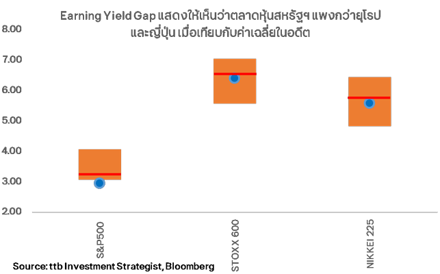 Earning Yield Gap แสดงให้เห็นว่าตลาดหุ้นสหรัฐฯ แพงกว่ายุโรป และญี่ปุ่น เมื่อเทียบกับค่าเฉลี่ยในอดีต