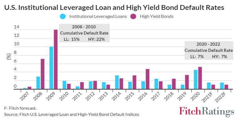 U.S. Institutional Leveraged Loan and High Yield Bond Default Rates