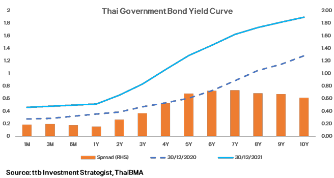 Thai Government Bond Yield Curve