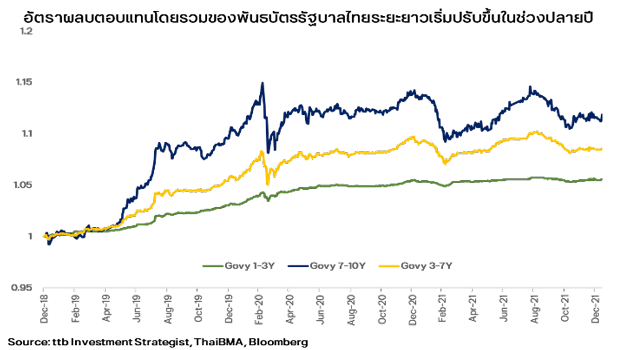 อัตราผลตอบแทนโดยรวมของพันธบัตรรัฐบาลไทยระยะยาวเริ่มปรับขึ้นในช่วงปลายปี