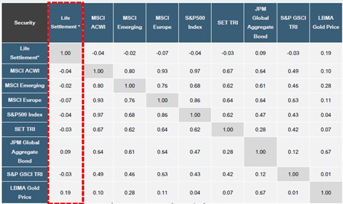 ความสัมพันธ์ (Correlation) ของ Life Settlement* ต่ำ เมื่อเทียบกับสินทรัพย์อื่น