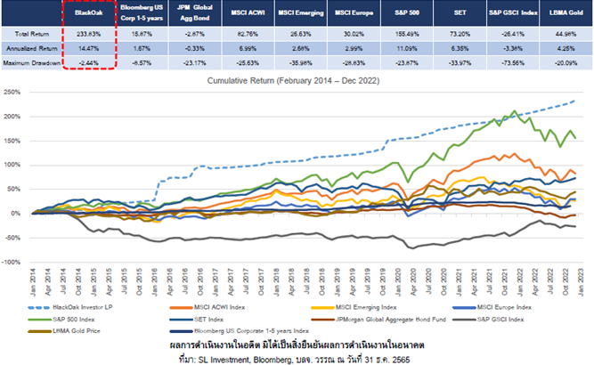 ดำเนินงานของกองทุน Open-ended ที่บริหารโดย SL Investment เดือนกุมภาพันธ์ 2557 ถึง เดือนธันวาคม 2565