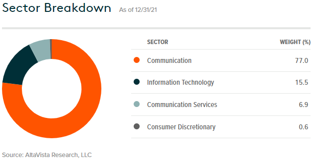 Sector Breakdown