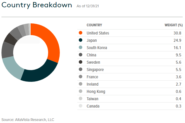 Country Breakdown