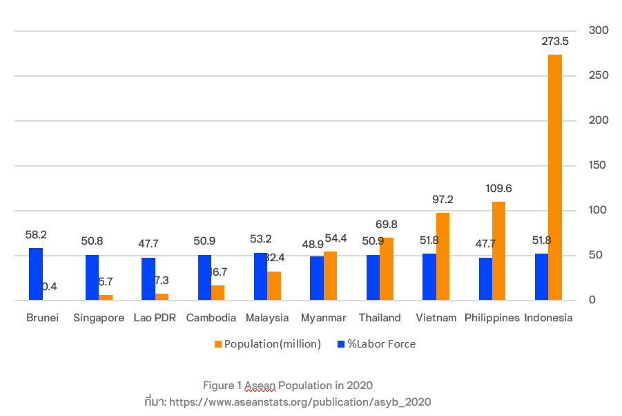 Figure 1 Asean Population in 2020