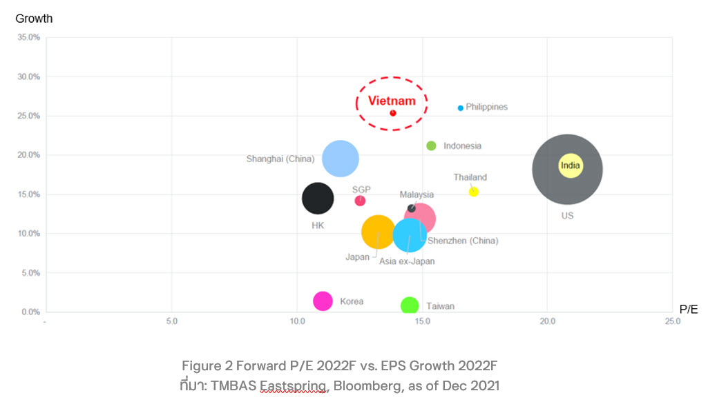 Figure 2 Forward P/E 2022F vs. EPS Growth 2022F