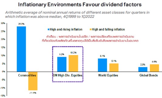 หุ้นปันผลสร้างผลตอบแทนดีแม้ในช่วงภาวะเงินเฟ้อสูง