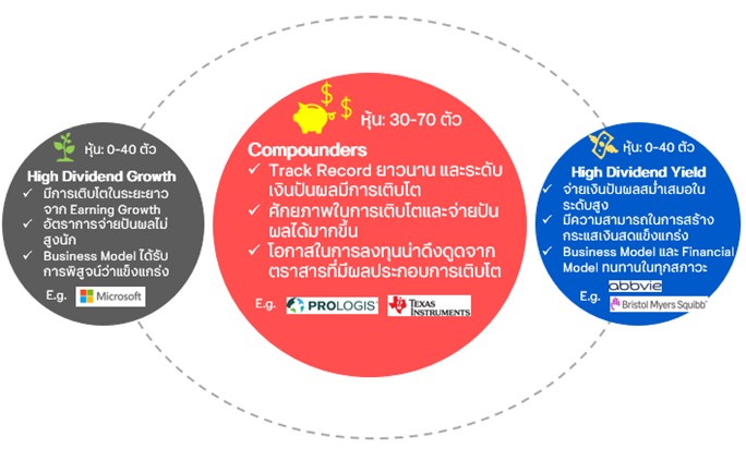 สร้างสมดุลให้พอร์ตโฟลิโอด้วย “RELATIVE DIVIDEND YIELD”