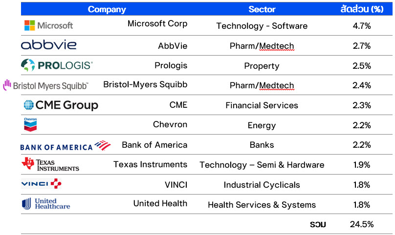 สัดส่วนการลงทุนในหลักทรัพย์ 10 อันดับแรก ณ ธ.ค. 2565