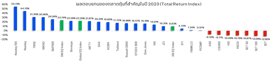 ผลตอบแทนของตลาดหุ้นที่สำคัญในปี 2023 (Total Return Index)