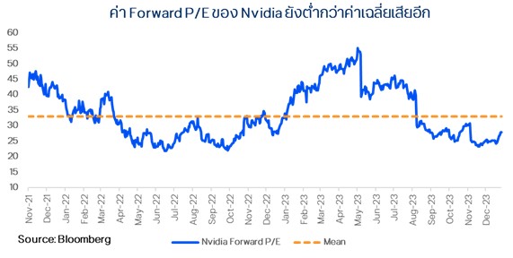 ค่า Forward P/E ของ Nvidia ยังต่ำกว่าค่าเฉลี่ยเสียอีก
