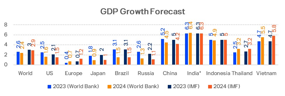 GDP Growth Forecast