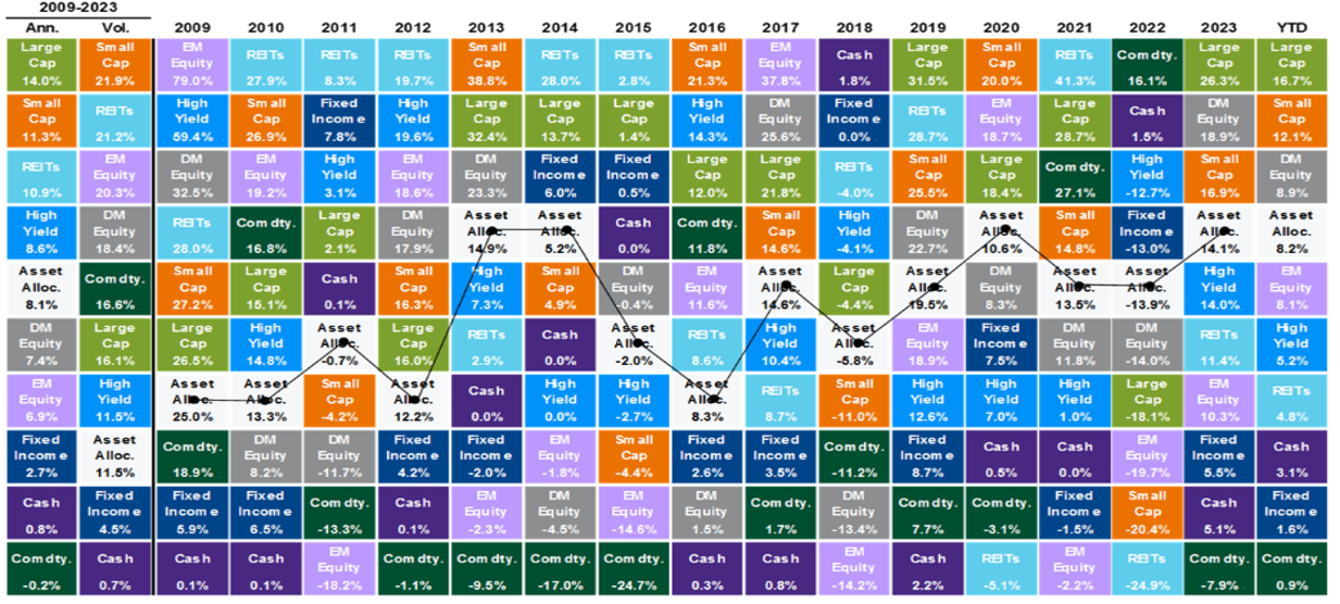 Asset Class Returns by J.P. Morgan Asset Management