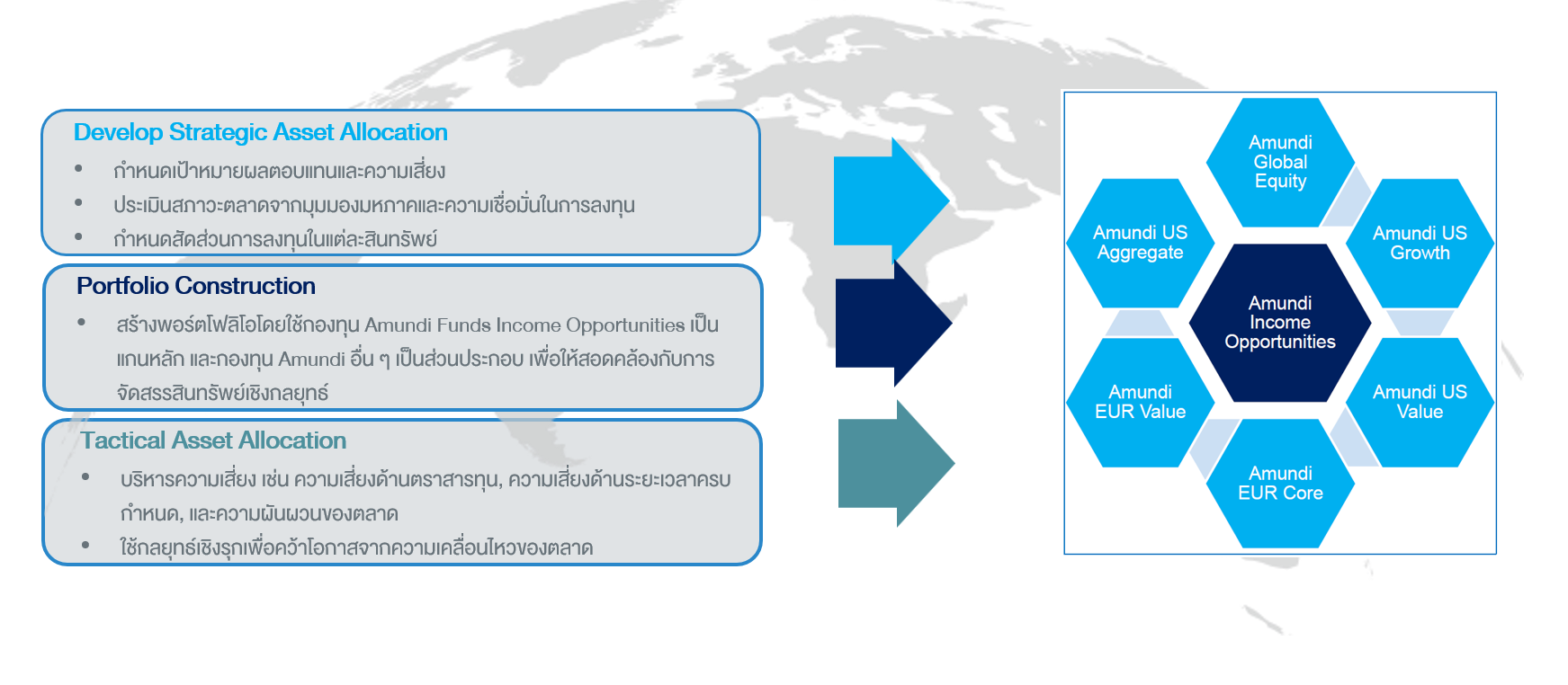 การบริหารพอร์ตแบบ Core-Satellite Portfolio