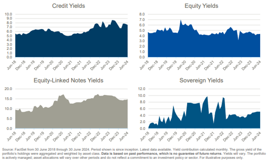 อัตราผลตอบแทน (Yield %) จากสินทรัพย์แต่ละประเภท