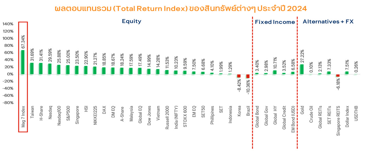 ผลตอบแทนรวม (Total Return Index) ของแต่ละสินทรัพยประจำปั 2024