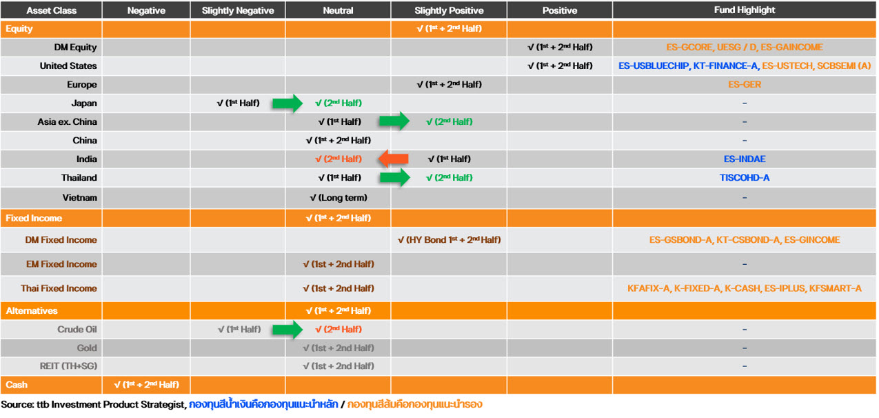 สรุป มุมมองการลงทุนในแต่ละสินทรัพย์ประจำปี 2025