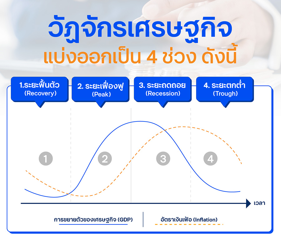 วัฏจักรเศรษฐกิจ แบ่งออกเป็น 4 ช่วง