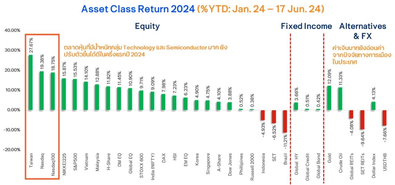 Asset Class Return 2024