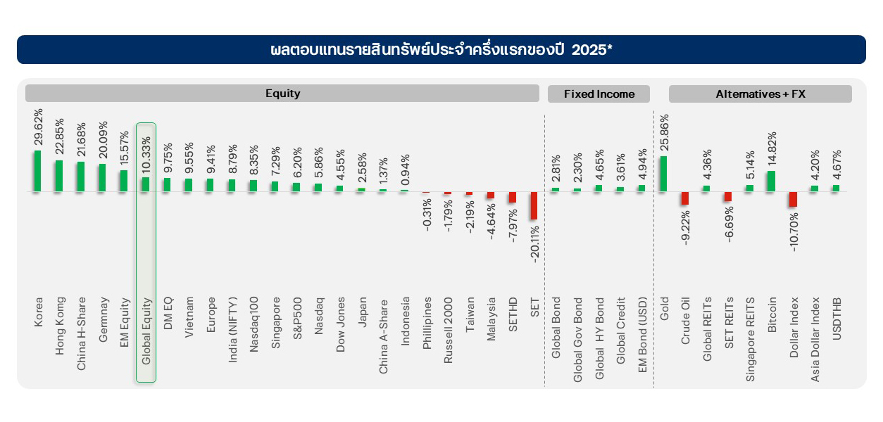 ผลตอบแทนรายสินทรัพยประจำครึ่งแรกของปี 2025