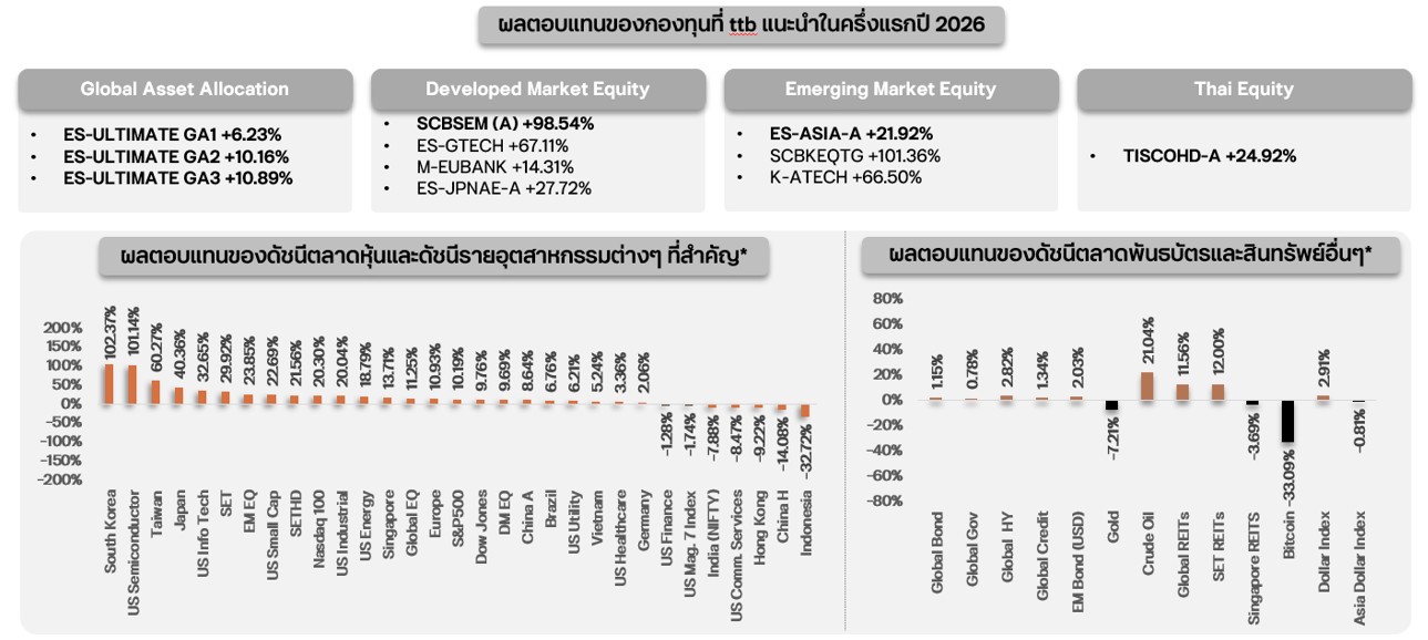 ผลตอบแทนรวม (Total Return) ของสินทรัพย์ต่างๆ ประจำปี 2026