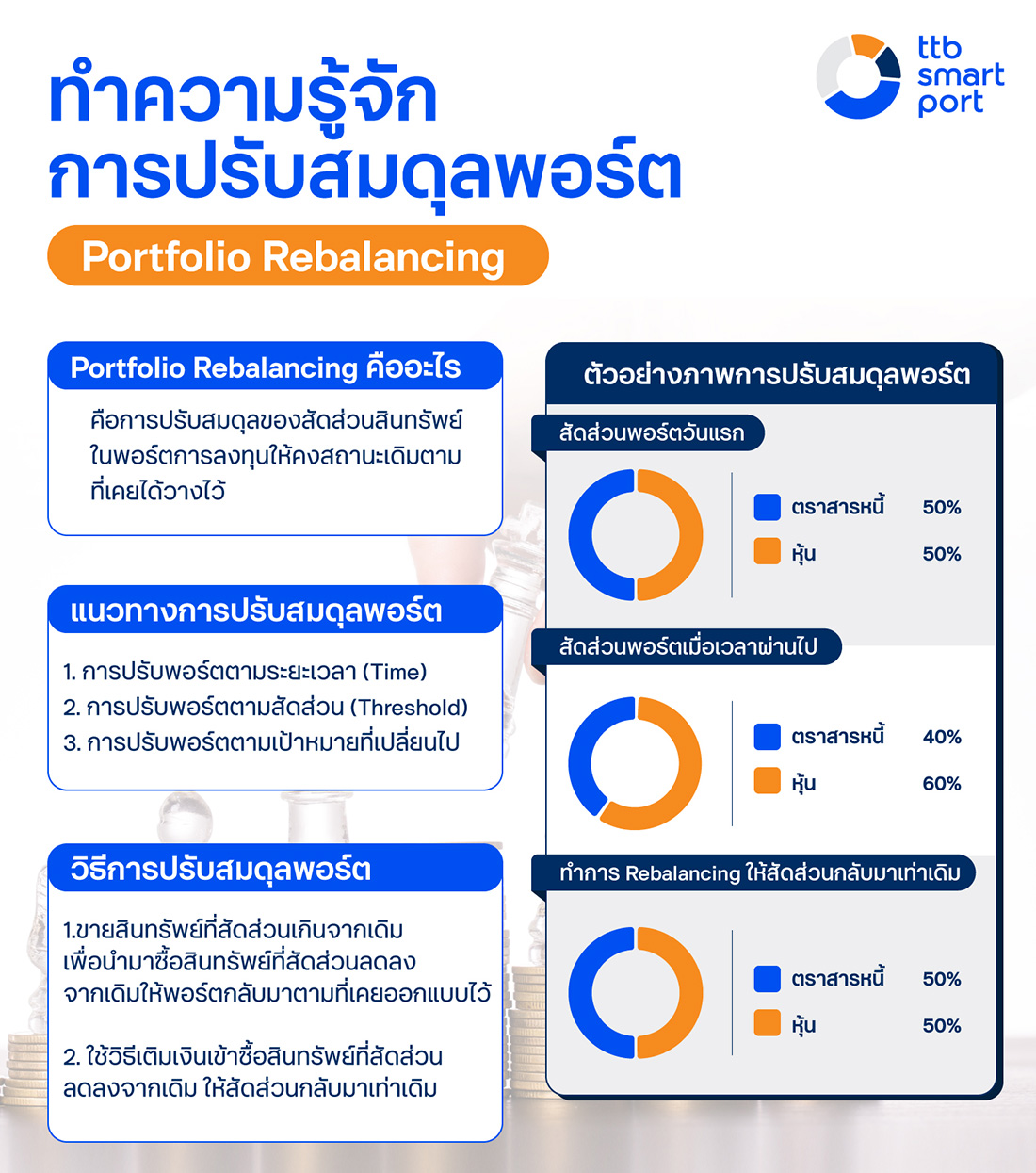 ทำความรู้จักการปรับสมดุลพอร์ต