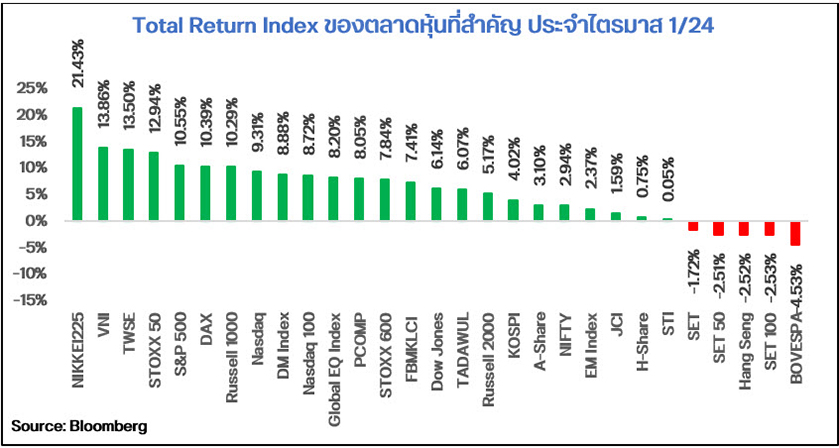 Total Return Index ของตลาดหุ้นที่สำคัญ ประจำไตรมาส 1/24