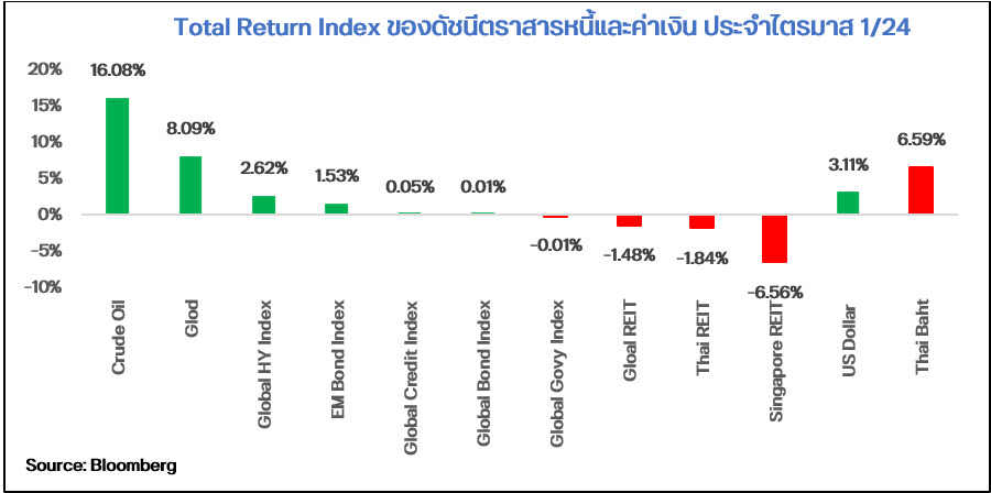 Total Return Index ของดัชนีตราสารหนี้และค่าเงิน ประจำไตรมาส 1/24