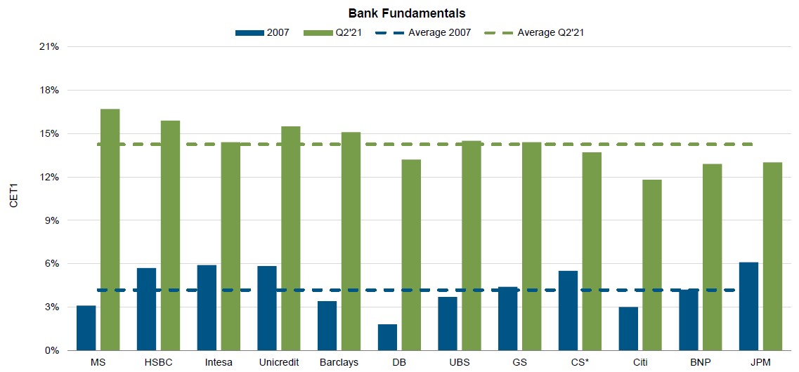 Bank Fundmentals