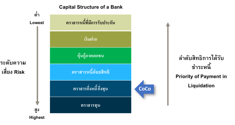 Capital Structure of a Bank