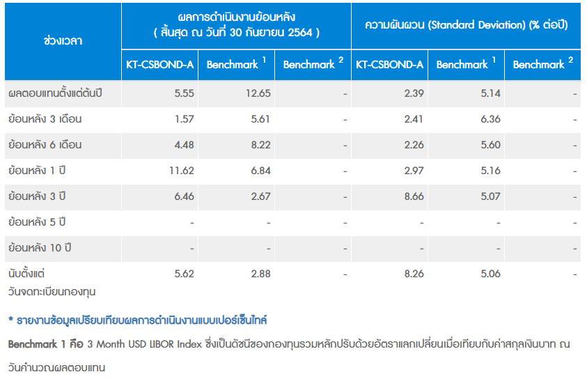 ผลการดำเนินงานย้อนหลังของ KT-CSBOND-A