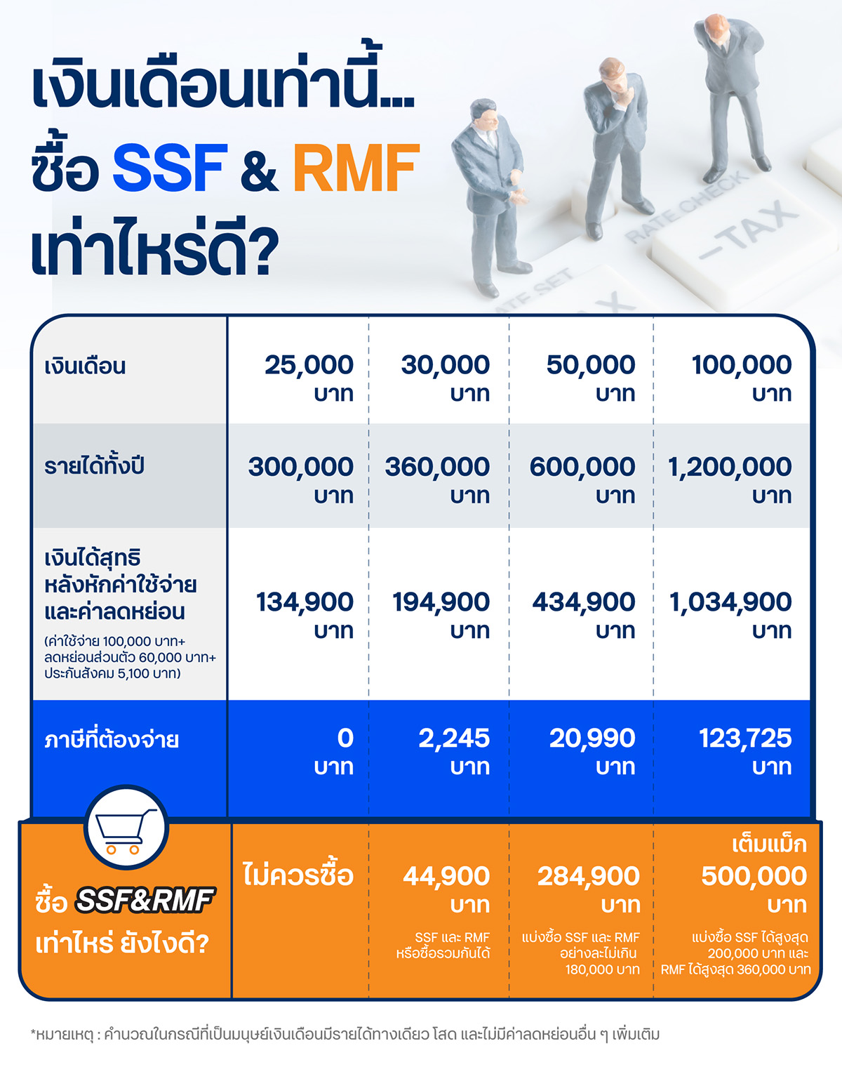 เงินเดือนเท่านี้ ซื้อ SSF & RMF เท่าไหร่ดี?