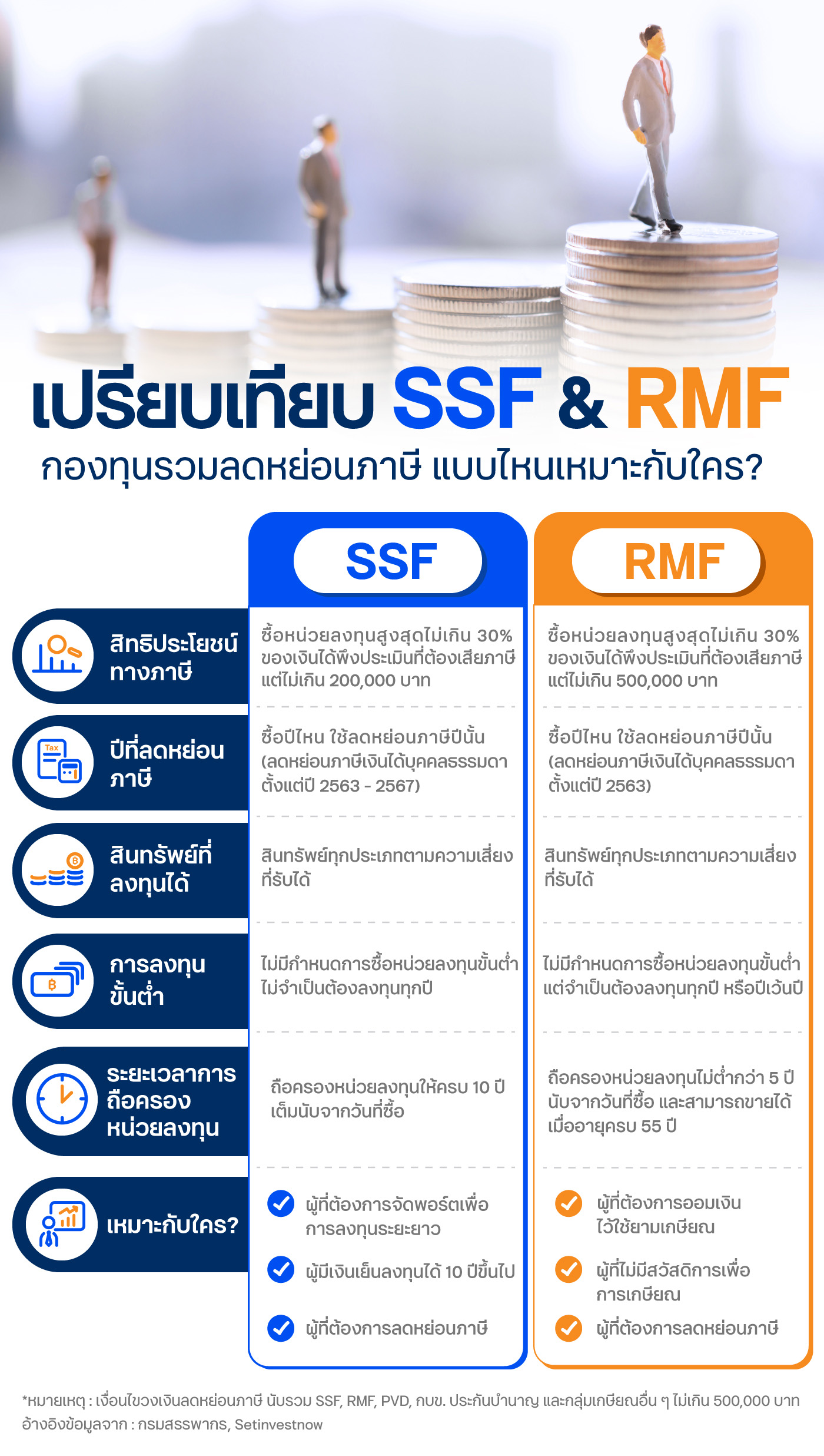 เปรียบเทียบ SSF & RMF กองทุนรวมลดหย่อนภาษี แบบไหนเหมาะกับใคร?