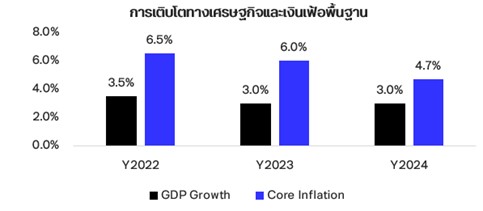 การเติบโตทางเศรษฐกิจและเงินเฟ้อพื้นฐาน