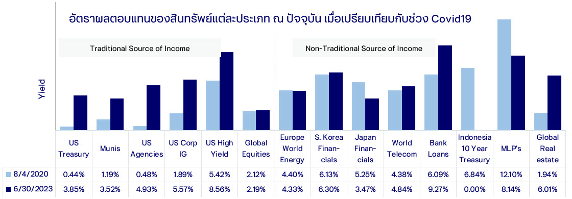 อัตราผลตอบแทนของสินทรัพย์แต่ละประเภท ณ ปัจจุบัน เมื่อเปรียบเทียบกับช่วง Covid19