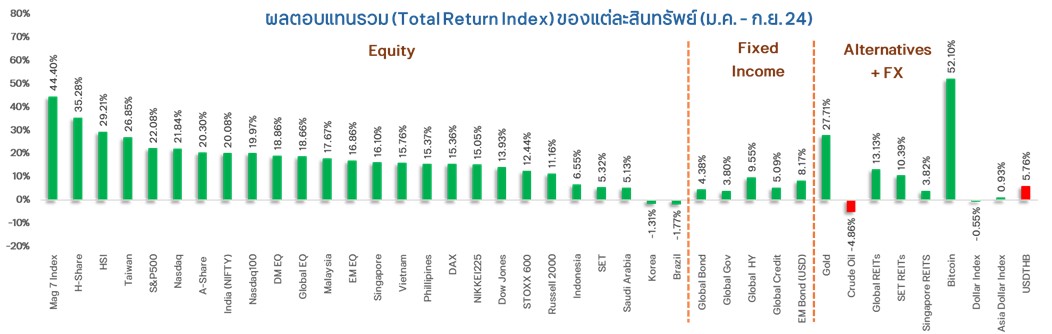 ผลตอบแทนรวม (Total Return Index) ของแต่ละสินทรัพย์ (ม.ค. - ก.ย. 24)