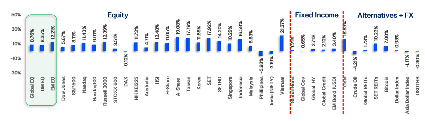 ผลตอบแทนรวมของสินทรัพย์ต่างๆ ประจำไตรมาส 4/25