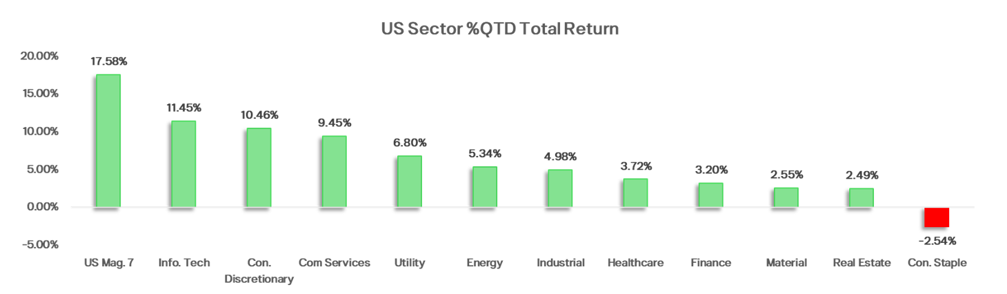 US Sector %QTD Total return