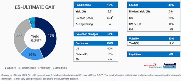 พอร์ตการลงทุนตั้งต้น ES-ULTIMATE GAIF (Initial Look-through Portfolio)