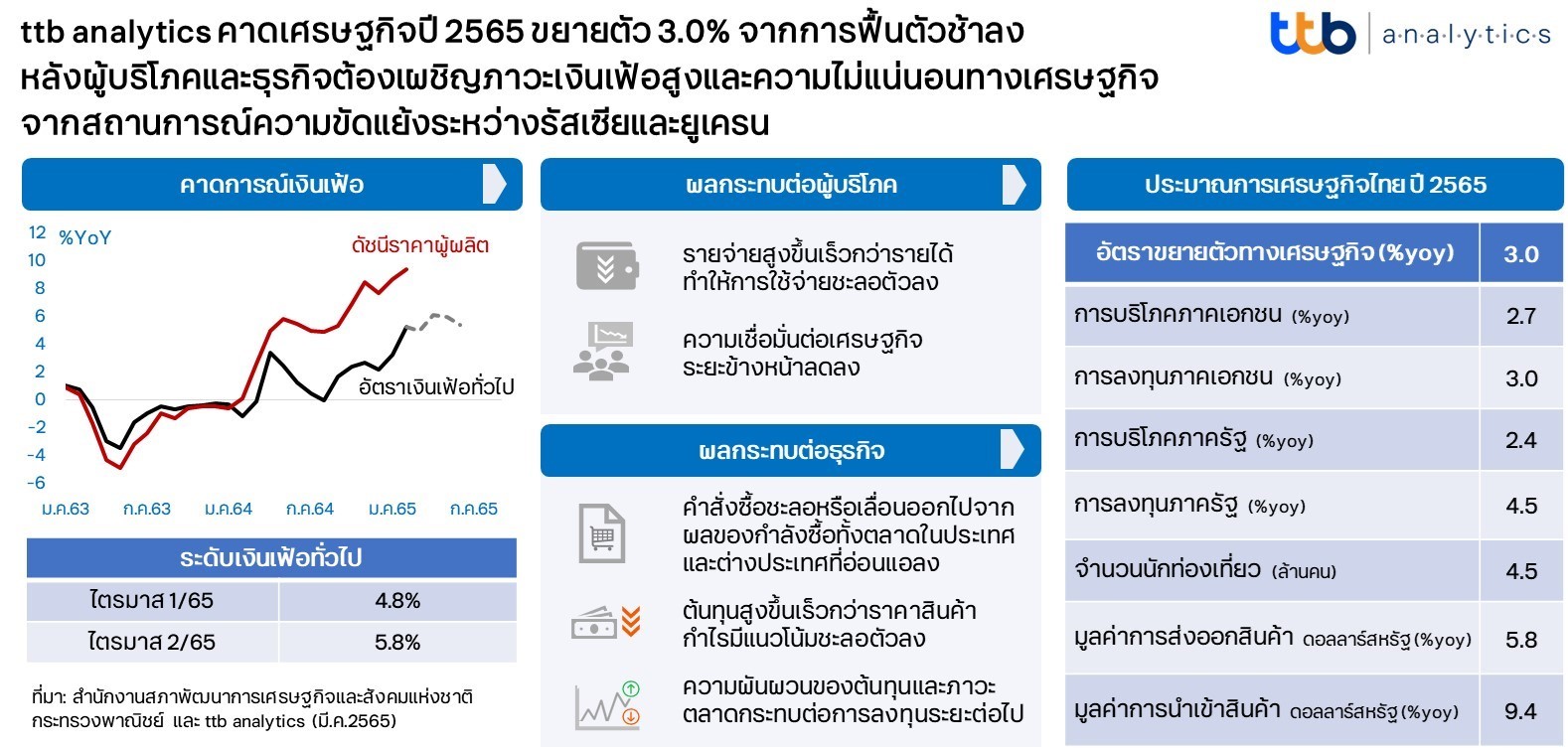 ttb analytics ประเมินเศรษฐกิจไทยเติบโต 3.0%