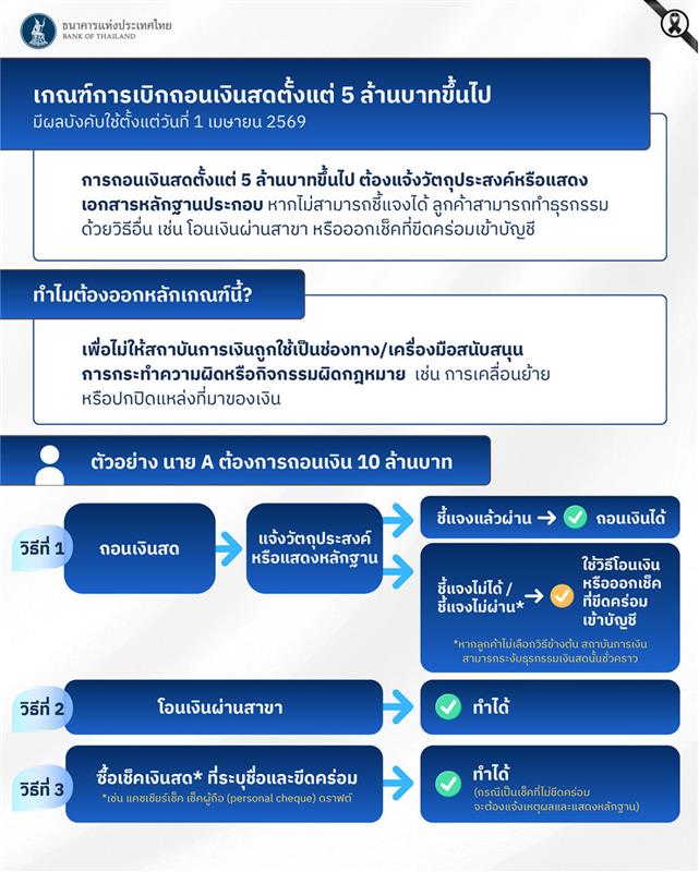 ประกาศเณฑ์การเบิกถอนเงินสด ตั้งแต่ 5 ล้านขึ้นไปที่สาขา