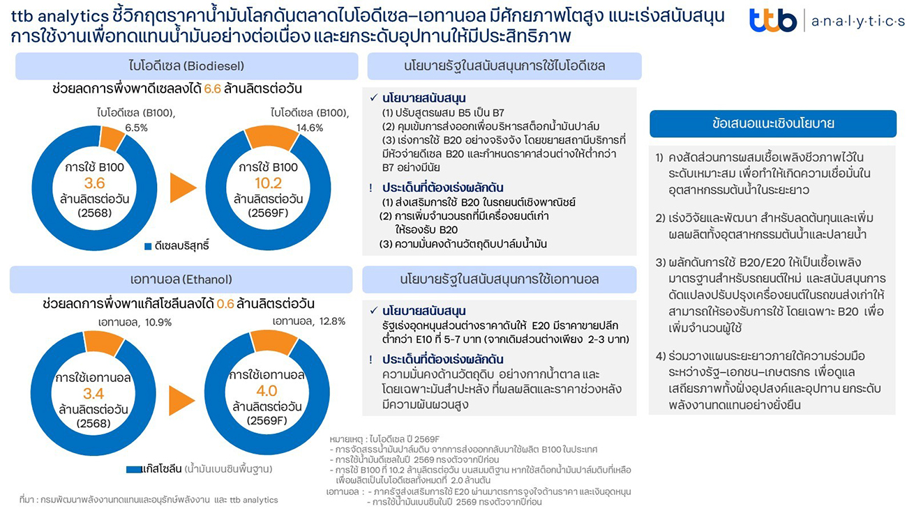 ttb analytics ชี้วิกฤตราคาน้ำมันโลกดันตลาดไบโอดีเซล–เอทานอล มีศักยภาพโตสูง