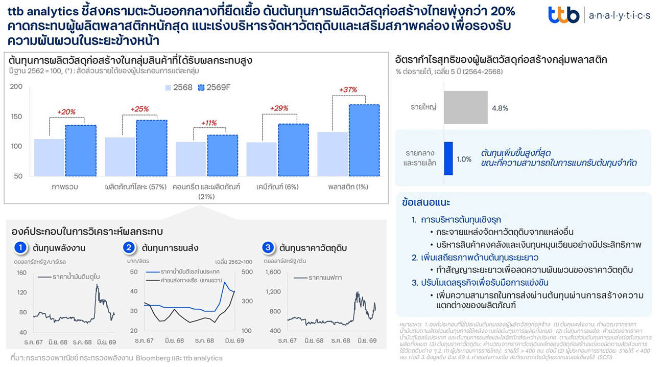 ttb analytics ชี้สงครามตะวันออกกลางที่ยืดเยื้อ ดันต้นทุนการผลิตวัสดุก่อสร้างไทยพุ่งกว่า 20%