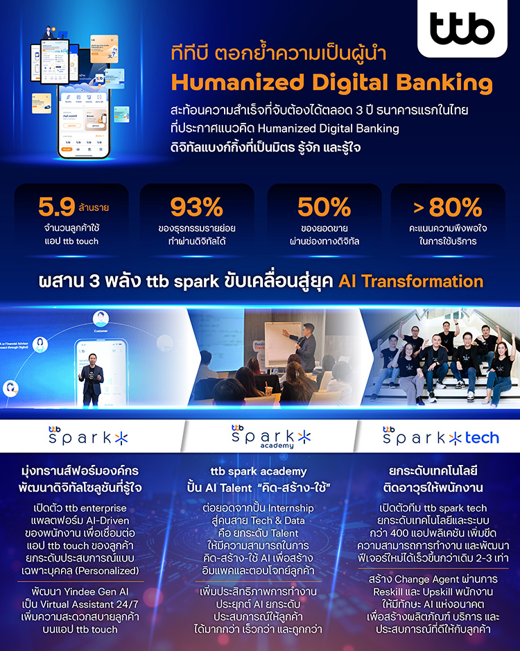 ทีทีบี ตอกย้ำความเป็นผู้นำ Humanized Digital Banking เปิด 3 พลังขับเคลื่อน ttb spark