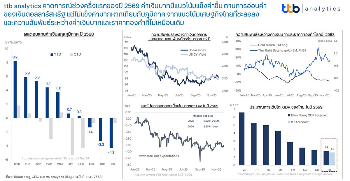 ttb analytics คาดการณ์ช่วงครึ่งแรกของปี 2569 ค่าเงินบาทมีแนวโน้มแข็งค่าขึ้น 