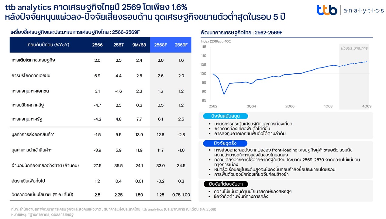 ttb analytics คาดเศรษฐกิจไทยปี 2569 โตเพียงร้อยละ 1.6 หลังปัจจัยหนุนแผ่วลง