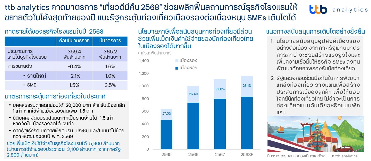 ttb analytics คาดมาตรการท่องเที่ยวพลิกฟื้นธุรกิจโรงแรม