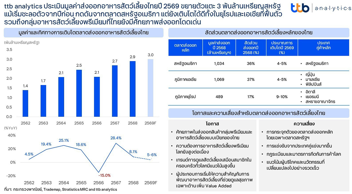 ttb analytics ประเมินมูลค่าส่งออกอาหารสัตว์เลี้ยงไทยปี 2569 ขยายตัวแตะ 3 พันล้านเหรียญสหรัฐ