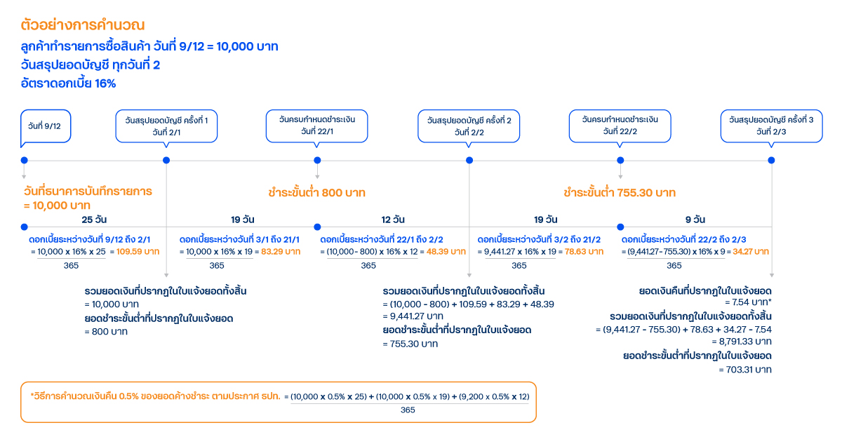 ประกาศคงอัตราการชำระคืนขั้นต่ำ 8% ของรายการใช้จ่ายผ่านบัตรเครดิต