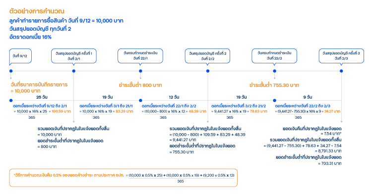 ประกาศคงอัตราการชำระคืนขั้นต่ำ 8% ของรายการใช้จ่ายผ่านบัตรเครดิต